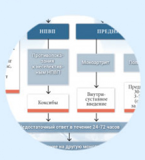 Алгоритм купирования приступа артрита при подагре
