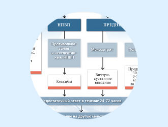Алгоритм купирования приступа артрита при подагре