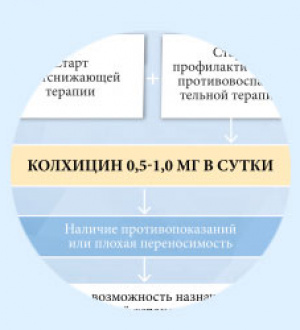 Схема профилактики приступов артрита при инициации уратснижающей терапии у больных с подагрой