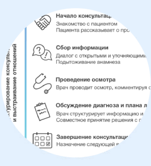 Калгари-кембриджская модель медицинской консультации с пациентом
